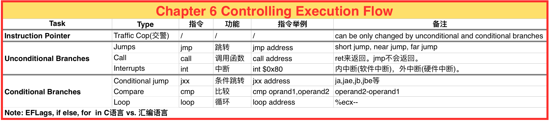 Chapter 6 Controlling Execution Flow